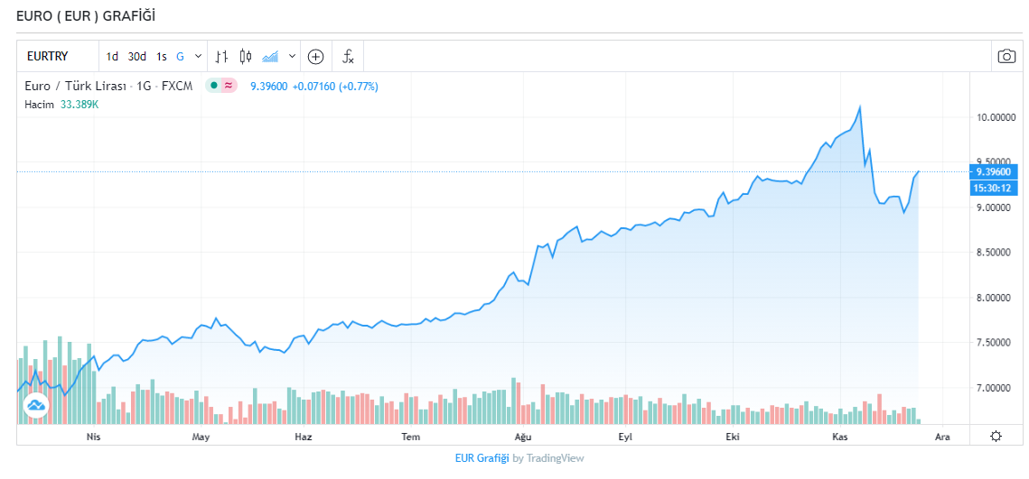 Dolar ve euronun sert yükselişi tedirgin ediyor! İşte 24 Kasım dolar ve euro fiyatları...