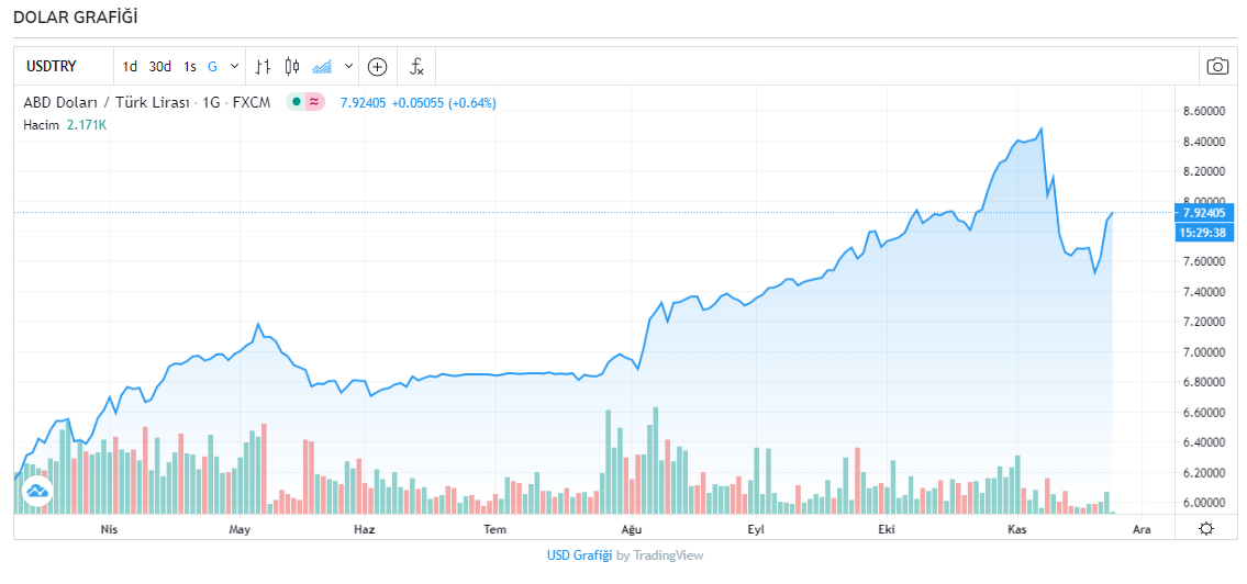Dolar ve euronun sert yükselişi tedirgin ediyor! İşte 24 Kasım dolar ve euro fiyatları...