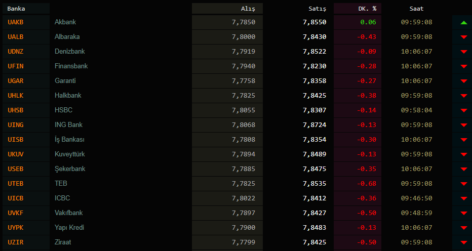 2 Aralık Kasım Çarşamba dolar ne kadar oldu? 1 Dolar kaç TL? Euro bugün ne kadar oldu?