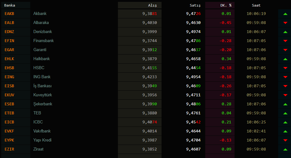 2 Aralık Kasım Çarşamba dolar ne kadar oldu? 1 Dolar kaç TL? Euro bugün ne kadar oldu?