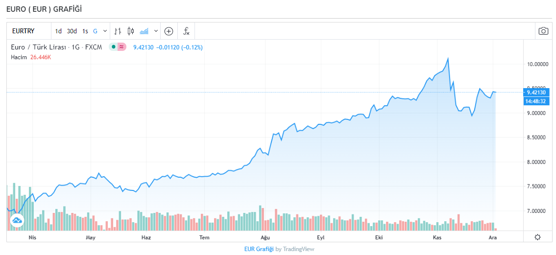 2 Aralık Kasım Çarşamba dolar ne kadar oldu? 1 Dolar kaç TL? Euro bugün ne kadar oldu?