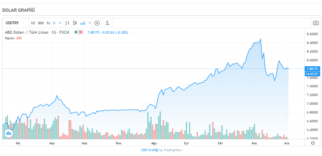2 Aralık Kasım Çarşamba dolar ne kadar oldu? 1 Dolar kaç TL? Euro bugün ne kadar oldu?