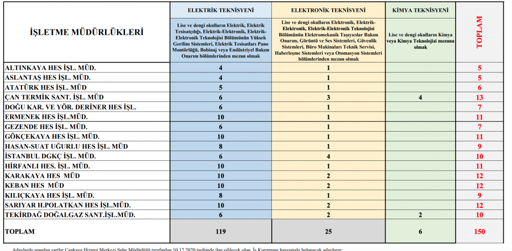EÜAŞ 150 Kadrolu Kamu İşçisi Alımı Yapacak! Başvurular ne zaman ve nasıl yapılır? 