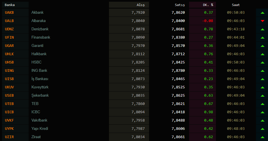 Dolar ve euro yükselişini sürdürüyor! Piyasaların gözü reform görüşmelerinde