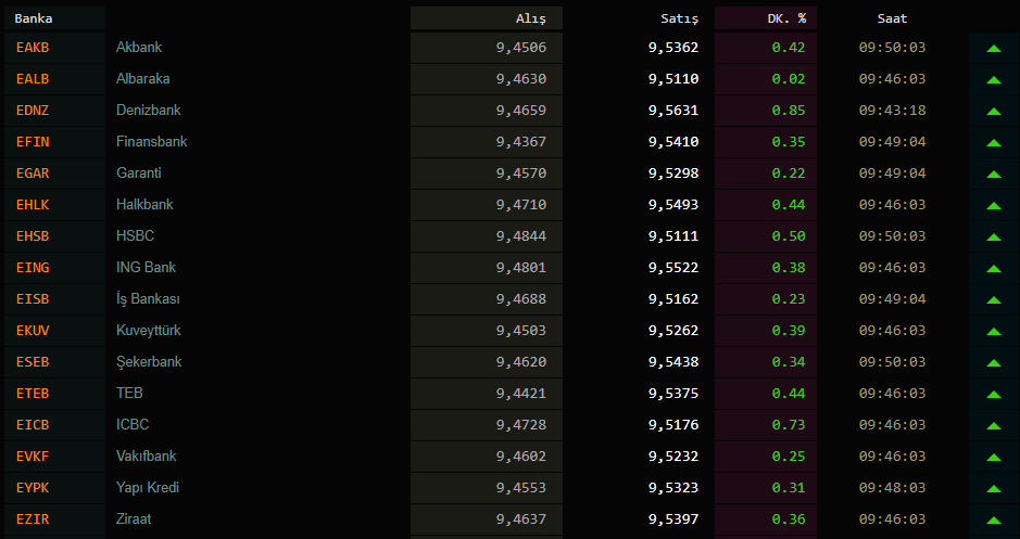 Dolar ve euro yükselişini sürdürüyor! Piyasaların gözü reform görüşmelerinde