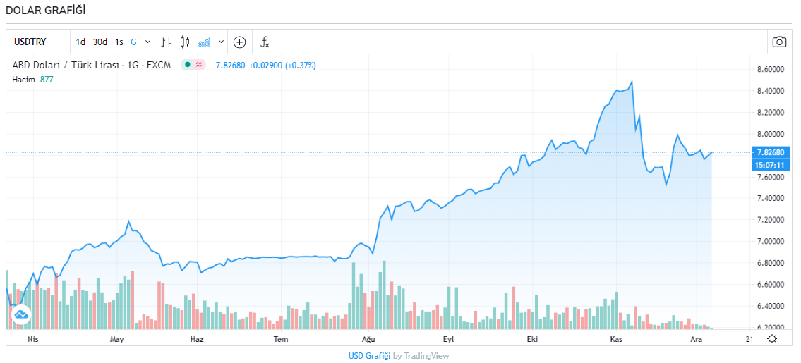 Dolar ve euro yükselişini sürdürüyor! Piyasaların gözü reform görüşmelerinde