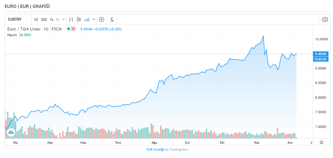 Dolar ve euro yükselişini sürdürüyor! Piyasaların gözü reform görüşmelerinde