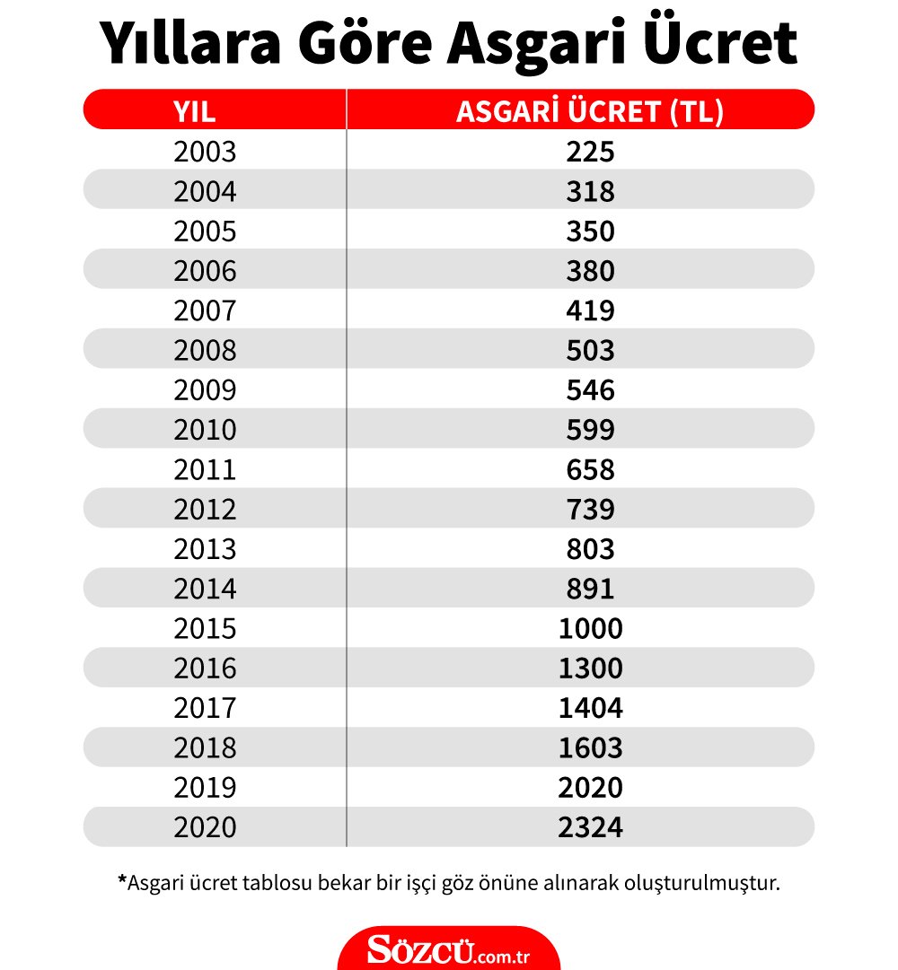 Yıllara göre asgari ücret tablosu |Geçmişten günümüze asgari ücret zamları