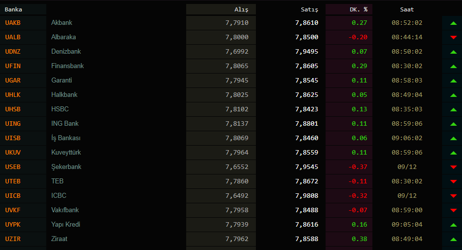 Dolar ve euro yatay seyrediyor! İşte 10 Aralık Perşembe güncel döviz kuru fiyatları... 
