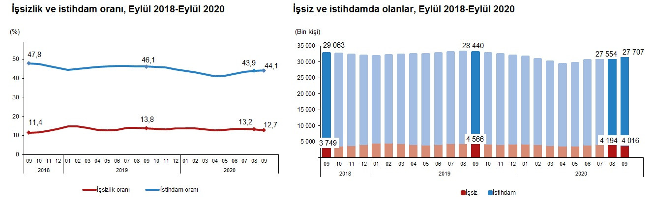 Son dakika |İşsizlik verileri açıklandı! Türkiye'de işsizlik yüzde 12,7 oldu