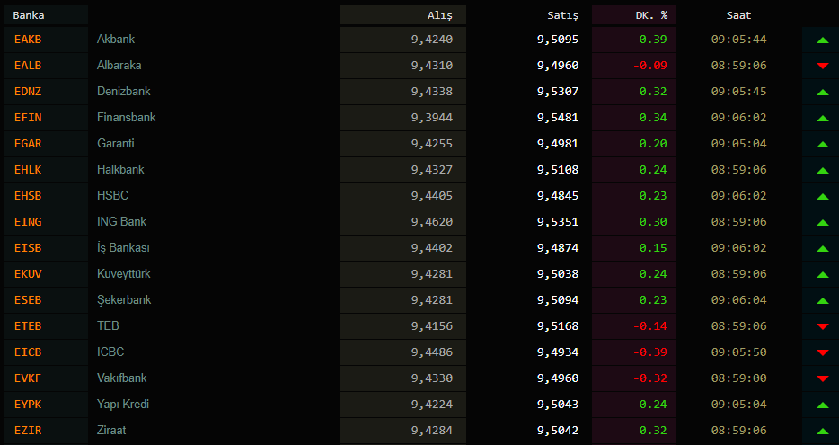 Dolar ve euro yatay seyrediyor! İşte 10 Aralık Perşembe güncel döviz kuru fiyatları... 