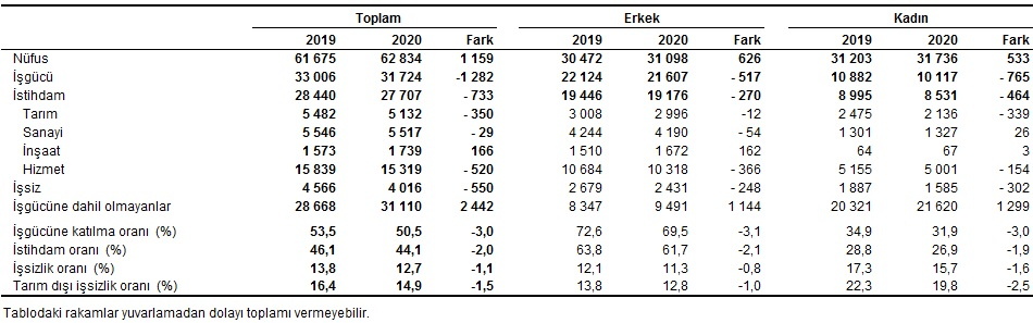 Son dakika |İşsizlik verileri açıklandı! Türkiye'de işsizlik yüzde 12,7 oldu