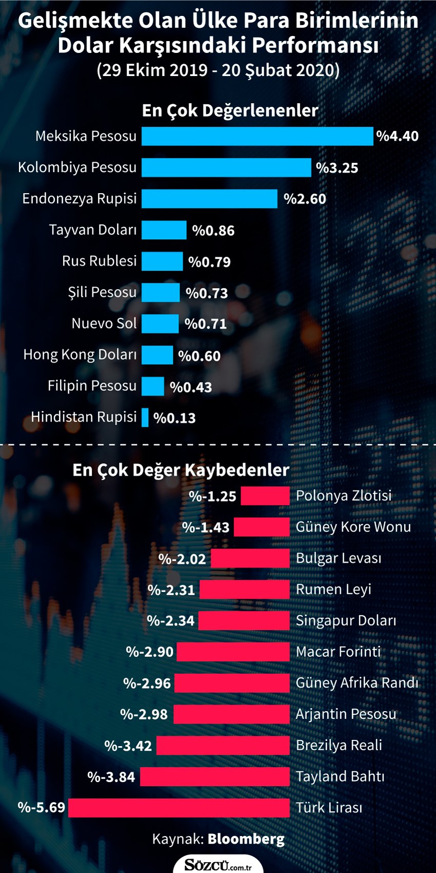 10 yıldır böyle düşmemişti: Asgari ücret 300 doların altına indi!