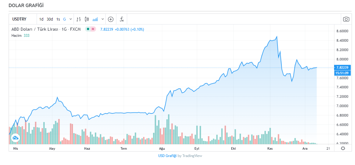 Dolar ve euro yatay seyrediyor! İşte 10 Aralık Perşembe güncel döviz kuru fiyatları... 