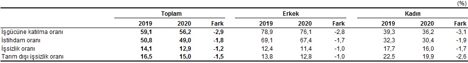 Son dakika |İşsizlik verileri açıklandı! Türkiye'de işsizlik yüzde 12,7 oldu
