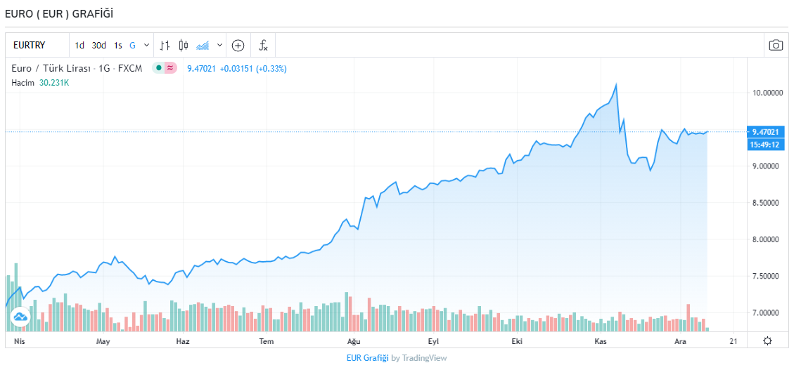 Dolar ve euro yatay seyrediyor! İşte 10 Aralık Perşembe güncel döviz kuru fiyatları... 