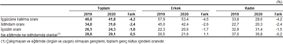 Son dakika |İşsizlik verileri açıklandı! Türkiye'de işsizlik yüzde 12,7 oldu