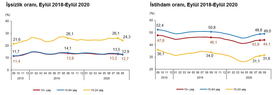 Son dakika |İşsizlik verileri açıklandı! Türkiye'de işsizlik yüzde 12,7 oldu