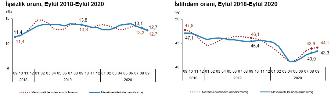 Son dakika |İşsizlik verileri açıklandı! Türkiye'de işsizlik yüzde 12,7 oldu