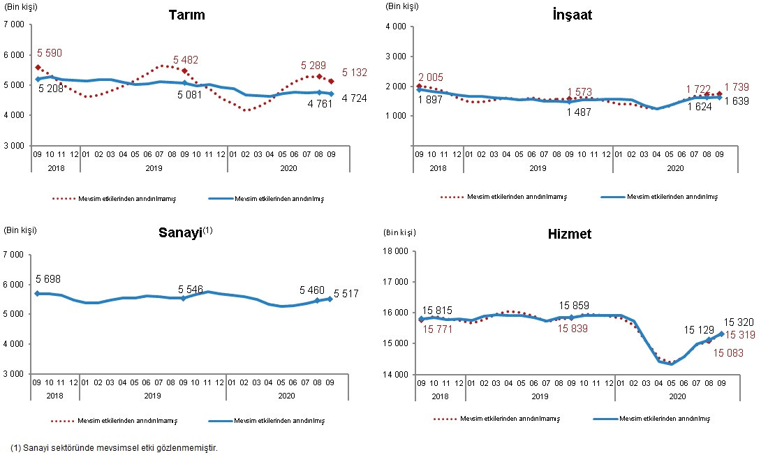 Son dakika |İşsizlik verileri açıklandı! Türkiye'de işsizlik yüzde 12,7 oldu