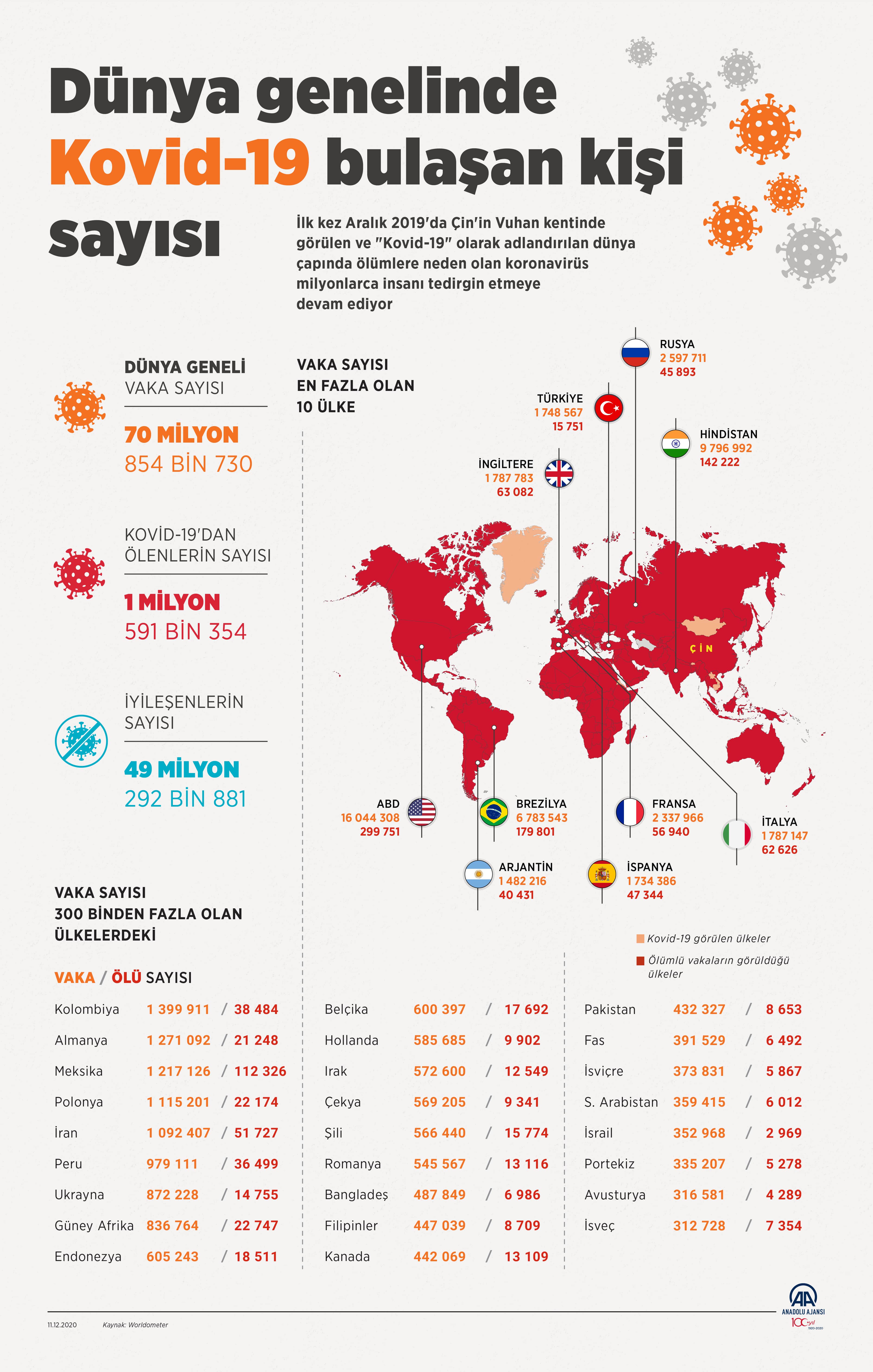 11 Aralık Cuma Türkiye Günlük Koronavirüs Tablosu|Koronavirüs vaka sayısı, hasta sayısı bugün kaç oldu?