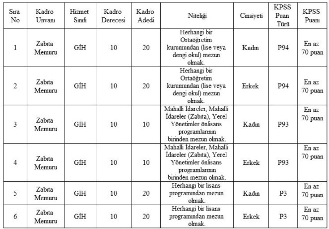 İBB zabıta alımı 2021 başvuruları başladı mı? İBB zabıta alımı başvuru şartları neler?