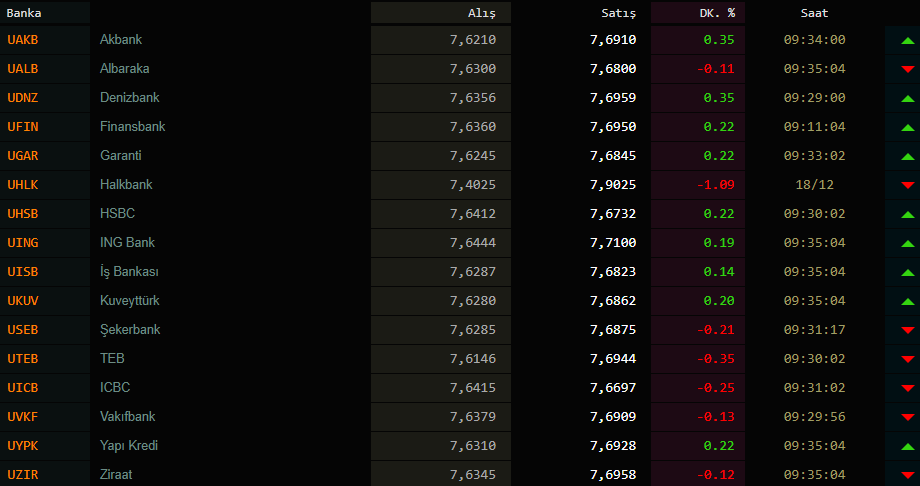 1 Dolar kaç TL? Dolar ve euro bugün ne kadar oldu 22 Aralık 2020 Salı? İşte güncel döviz kurları...