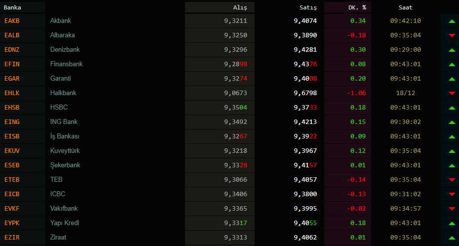 1 Dolar kaç TL? Dolar ve euro bugün ne kadar oldu 22 Aralık 2020 Salı? İşte güncel döviz kurları...