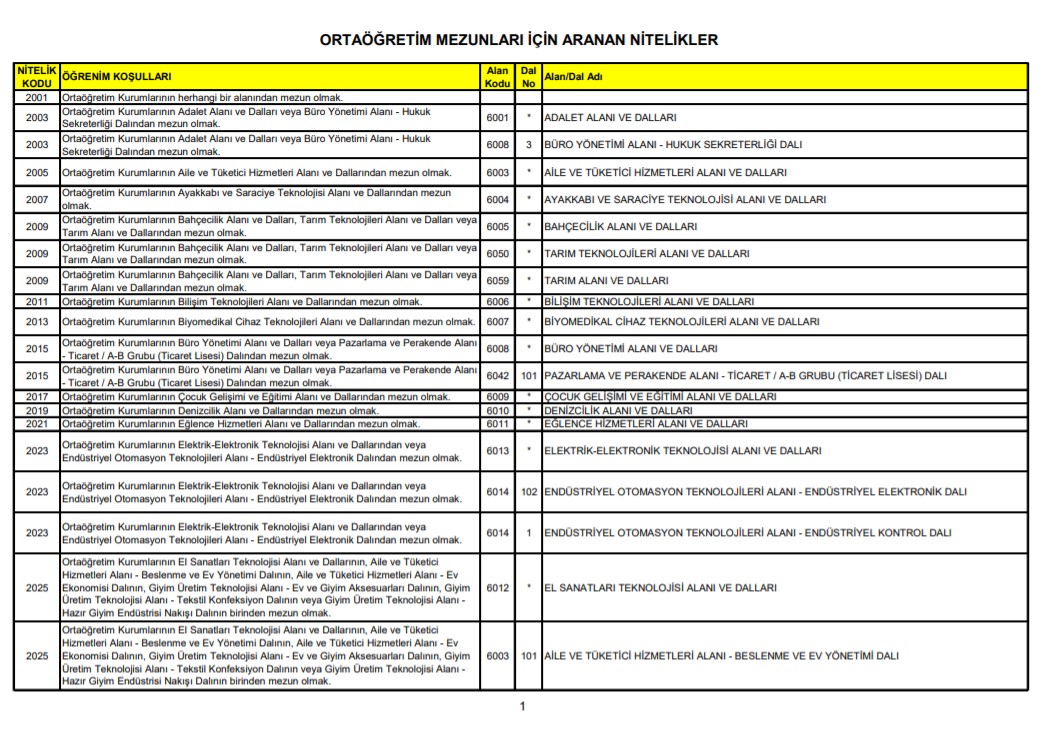KPSS Ortaöğretim 61 - 62 - 63 - 64 - 65 - 66 puanla nereye girilir? | KPSS Ortaöğretim kaç puanla atanılır?
