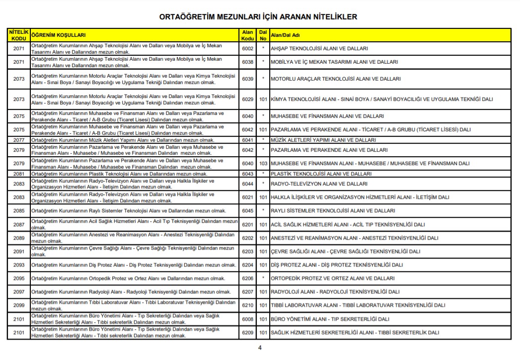 KPSS Ortaöğretim 61 - 62 - 63 - 64 - 65 - 66 puanla nereye girilir? | KPSS Ortaöğretim kaç puanla atanılır?