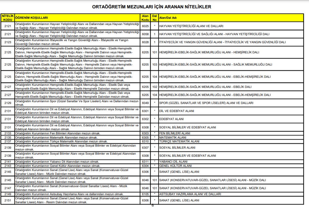 KPSS Ortaöğretim 61 - 62 - 63 - 64 - 65 - 66 puanla nereye girilir? | KPSS Ortaöğretim kaç puanla atanılır?