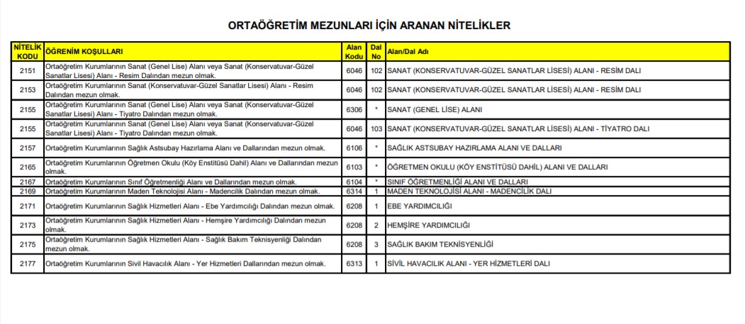 KPSS Ortaöğretim 61 - 62 - 63 - 64 - 65 - 66 puanla nereye girilir? | KPSS Ortaöğretim kaç puanla atanılır?