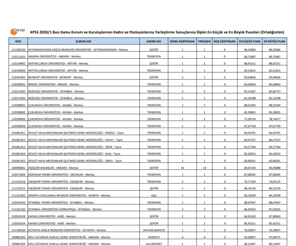 KPSS Ortaöğretim 61 - 62 - 63 - 64 - 65 - 66 puanla nereye girilir? | KPSS Ortaöğretim kaç puanla atanılır?