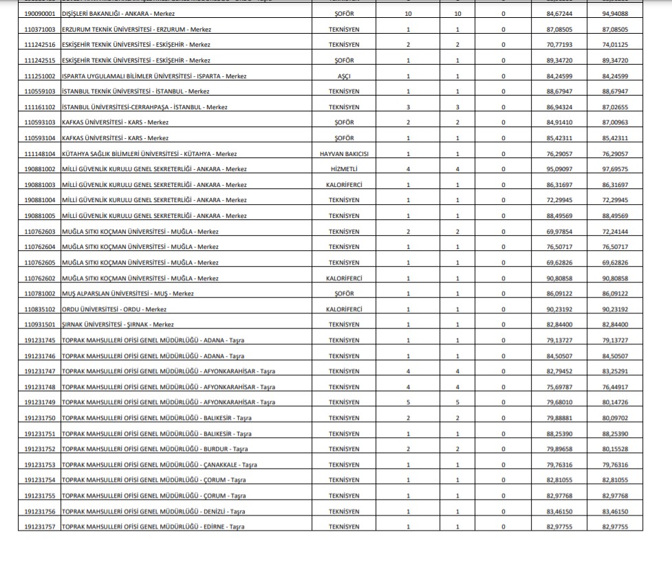 KPSS Ortaöğretim 61 - 62 - 63 - 64 - 65 - 66 puanla nereye girilir? | KPSS Ortaöğretim kaç puanla atanılır?