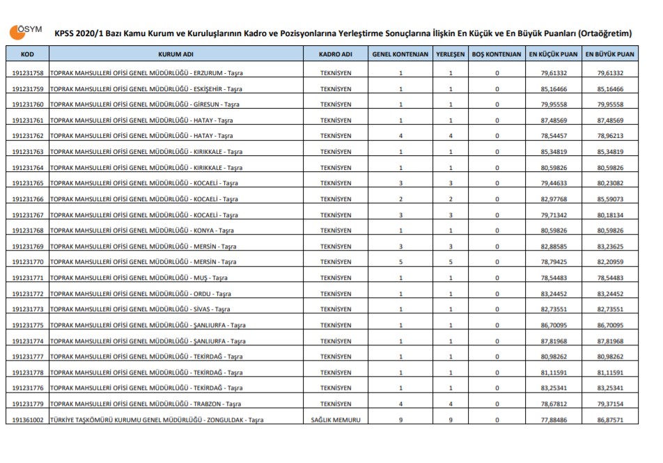 KPSS Ortaöğretim 61 - 62 - 63 - 64 - 65 - 66 puanla nereye girilir? | KPSS Ortaöğretim kaç puanla atanılır?