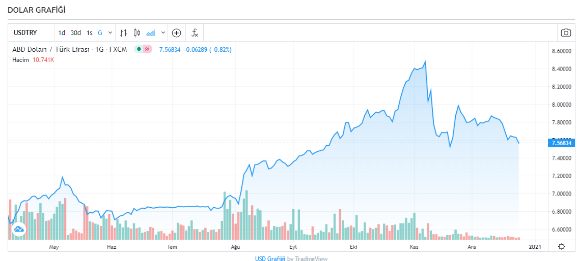 Dolar ve euroda son durum! Dolar kaç TL? Dolar ve euro bugün ne kadar oldu 25 Aralık 2020 Cuma ?