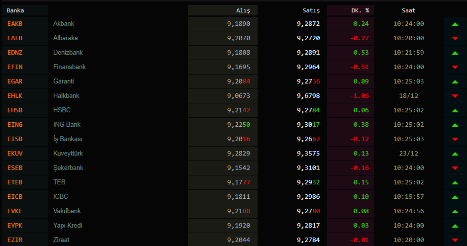 Dolar ve euroda son durum! Dolar kaç TL? Dolar ve euro bugün ne kadar oldu 25 Aralık 2020 Cuma ?