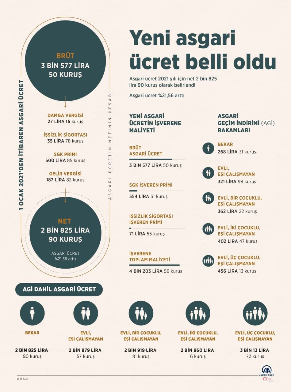 Son dakika...2021 yılı asgari ücreti açıklandı
