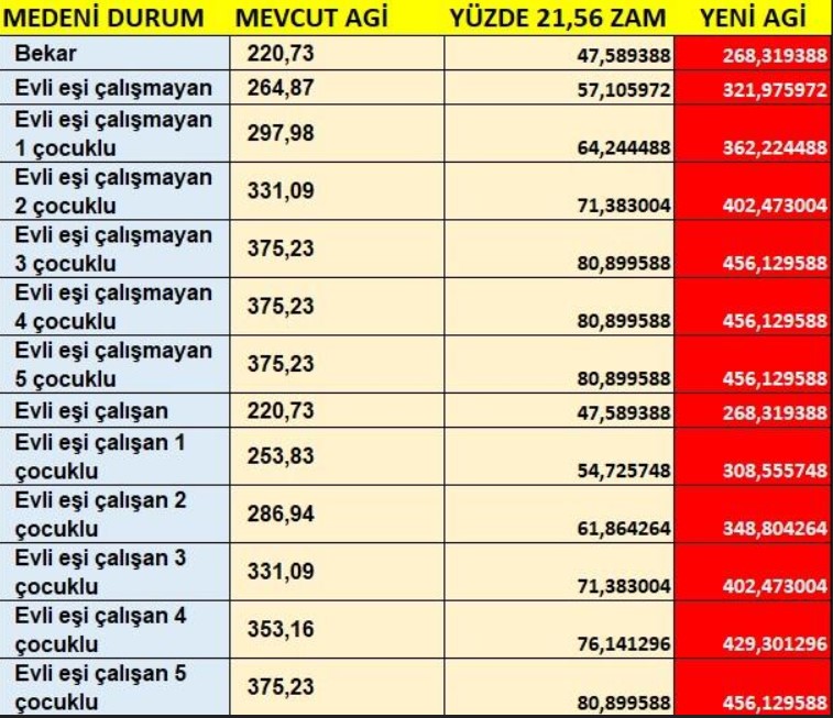 Asgari ücret 2021 AGİ ne kadar oldu? | Yeni AGİ fiyatları 2021