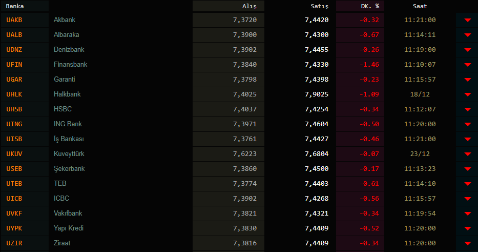 Dolar kaç TL? Dolar ve euro bugün ne kadar oldu? İşte 28 Aralık 2020 Salı güncel döviz kurları
