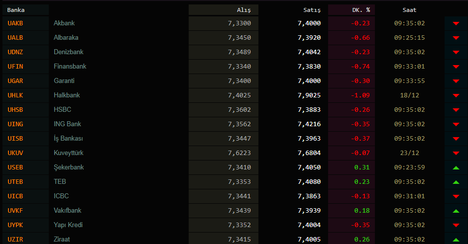 Dolar kaç TL? Dolar ve euro bugün ne kadar oldu? 30 Aralık 2020 Çarşamba güncel döviz kurları 