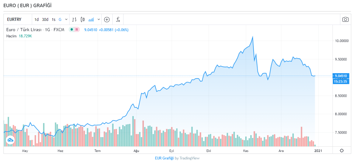 Dolar kaç TL? Dolar ve euro bugün ne kadar oldu? 30 Aralık 2020 Çarşamba güncel döviz kurları 