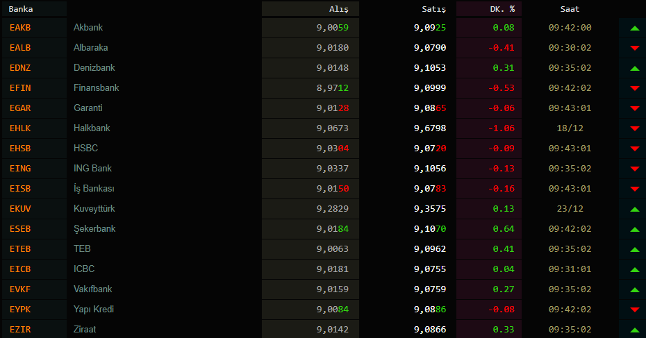 Dolar kaç TL? Dolar ve euro bugün ne kadar oldu? 30 Aralık 2020 Çarşamba güncel döviz kurları 