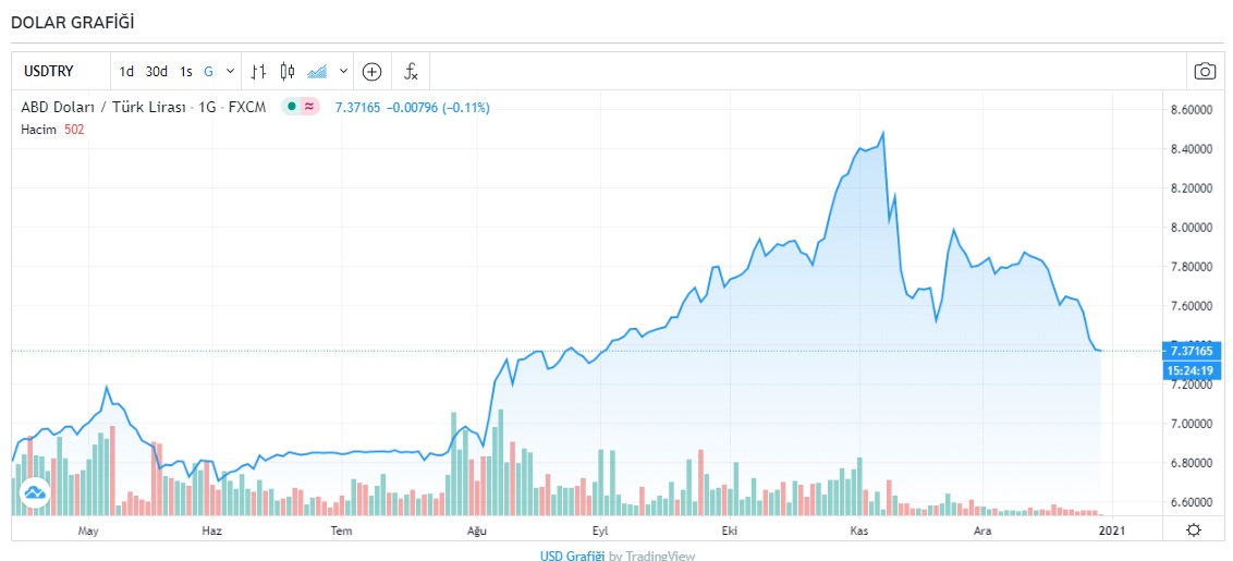 Dolar kaç TL? Dolar ve euro bugün ne kadar oldu? 30 Aralık 2020 Çarşamba güncel döviz kurları 
