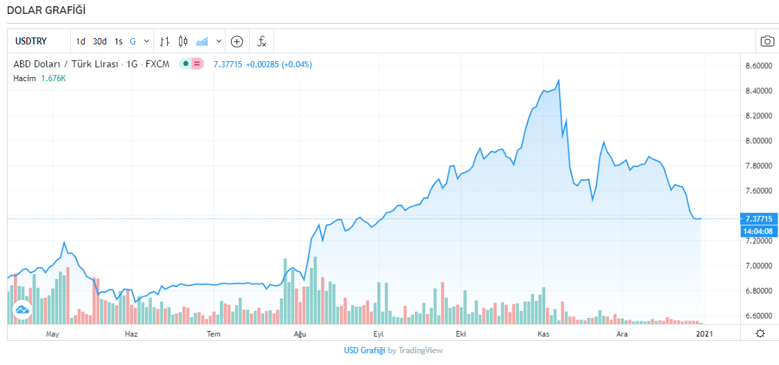 Dolar kaç TL? Dolar ve euro bugün ne kadar oldu? İşte 31 Aralık 2020 Perşembe güncel döviz kurları