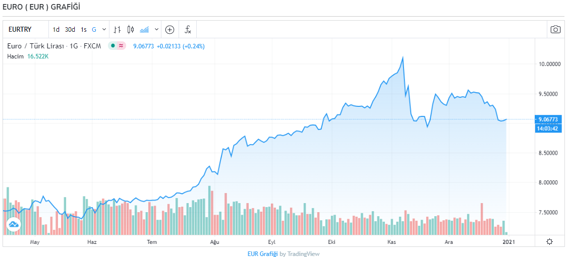 Dolar kaç TL? Dolar ve euro bugün ne kadar oldu? İşte 31 Aralık 2020 Perşembe güncel döviz kurları
