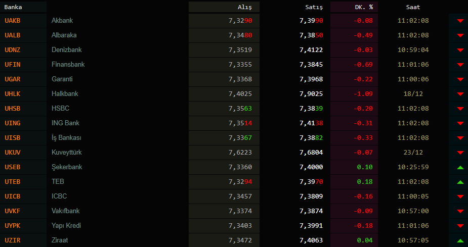 Dolar kaç TL? Dolar ve euro bugün ne kadar oldu? İşte 31 Aralık 2020 Perşembe güncel döviz kurları