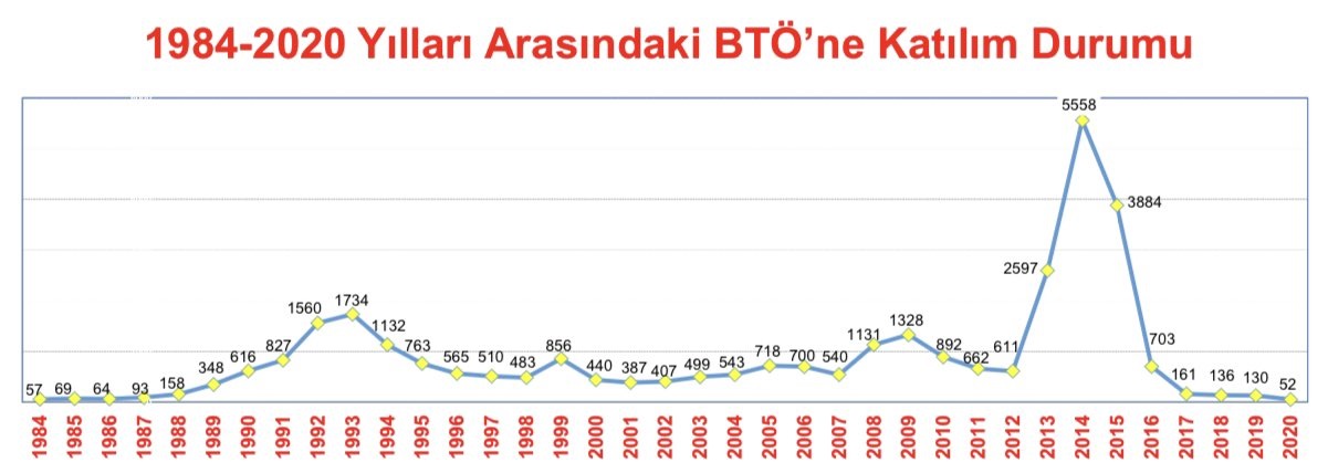 Bakan Soylu terör mücadeledeki son durumu açıkladı: Örgüte katılım 1994'ün de altında kaldı