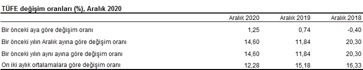 Son dakika... Milyonların merakla beklediği Aralık ayı enflasyon verileri açıklandı