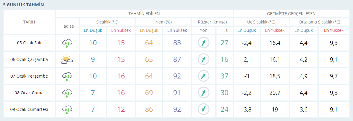 İstanbul'a ne zaman yağmur ve kar yağacak 2021?